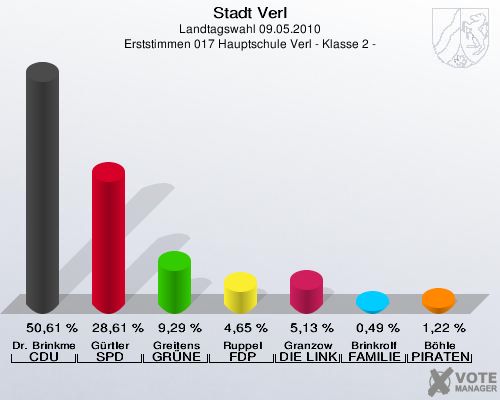 Stadt Verl, Landtagswahl 09.05.2010, Erststimmen 017 Hauptschule Verl - Klasse 2 -: Dr. Brinkmeier CDU: 50,61 %. Gürtler SPD: 28,61 %. Greitens GRÜNE: 9,29 %. Ruppel FDP: 4,65 %. Granzow DIE LINKE: 5,13 %. Brinkrolf FAMILIE: 0,49 %. Böhle PIRATEN: 1,22 %. 