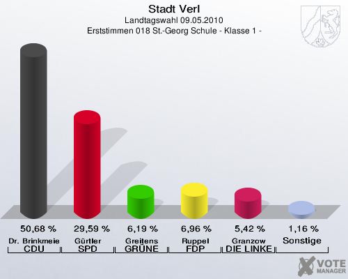 Stadt Verl, Landtagswahl 09.05.2010, Erststimmen 018 St.-Georg Schule - Klasse 1 -: Dr. Brinkmeier CDU: 50,68 %. Gürtler SPD: 29,59 %. Greitens GRÜNE: 6,19 %. Ruppel FDP: 6,96 %. Granzow DIE LINKE: 5,42 %. Sonstige: 1,16 %. 