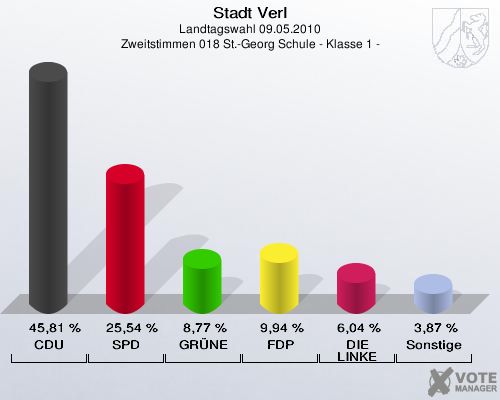 Stadt Verl, Landtagswahl 09.05.2010, Zweitstimmen 018 St.-Georg Schule - Klasse 1 -: CDU: 45,81 %. SPD: 25,54 %. GRÜNE: 8,77 %. FDP: 9,94 %. DIE LINKE: 6,04 %. Sonstige: 3,87 %. 