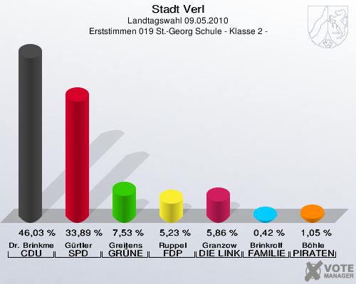 Stadt Verl, Landtagswahl 09.05.2010, Erststimmen 019 St.-Georg Schule - Klasse 2 -: Dr. Brinkmeier CDU: 46,03 %. Gürtler SPD: 33,89 %. Greitens GRÜNE: 7,53 %. Ruppel FDP: 5,23 %. Granzow DIE LINKE: 5,86 %. Brinkrolf FAMILIE: 0,42 %. Böhle PIRATEN: 1,05 %. 