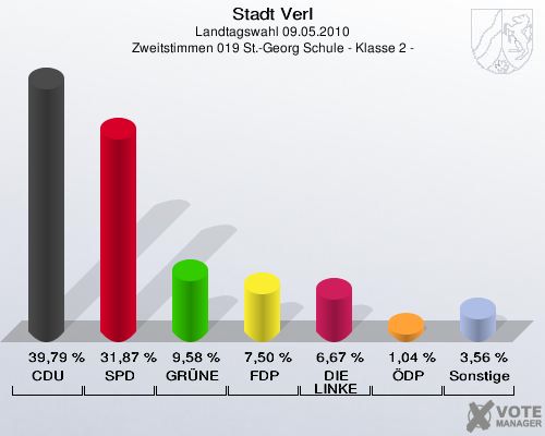 Stadt Verl, Landtagswahl 09.05.2010, Zweitstimmen 019 St.-Georg Schule - Klasse 2 -: CDU: 39,79 %. SPD: 31,87 %. GRÜNE: 9,58 %. FDP: 7,50 %. DIE LINKE: 6,67 %. ÖDP: 1,04 %. Sonstige: 3,56 %. 