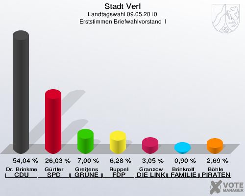 Stadt Verl, Landtagswahl 09.05.2010, Erststimmen Briefwahlvorstand  I: Dr. Brinkmeier CDU: 54,04 %. Gürtler SPD: 26,03 %. Greitens GRÜNE: 7,00 %. Ruppel FDP: 6,28 %. Granzow DIE LINKE: 3,05 %. Brinkrolf FAMILIE: 0,90 %. Böhle PIRATEN: 2,69 %. 