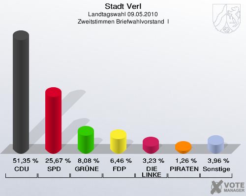 Stadt Verl, Landtagswahl 09.05.2010, Zweitstimmen Briefwahlvorstand  I: CDU: 51,35 %. SPD: 25,67 %. GRÜNE: 8,08 %. FDP: 6,46 %. DIE LINKE: 3,23 %. PIRATEN: 1,26 %. Sonstige: 3,96 %. 