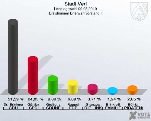 Stadt Verl, Landtagswahl 09.05.2010, Erststimmen Briefwahlvorstand II: Dr. Brinkmeier CDU: 51,59 %. Gürtler SPD: 24,03 %. Greitens GRÜNE: 9,89 %. Ruppel FDP: 6,89 %. Granzow DIE LINKE: 3,71 %. Brinkrolf FAMILIE: 1,24 %. Böhle PIRATEN: 2,65 %. 