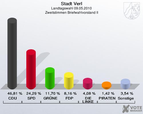 Stadt Verl, Landtagswahl 09.05.2010, Zweitstimmen Briefwahlvorstand II: CDU: 46,81 %. SPD: 24,29 %. GRÜNE: 11,70 %. FDP: 8,16 %. DIE LINKE: 4,08 %. PIRATEN: 1,42 %. Sonstige: 3,54 %. 