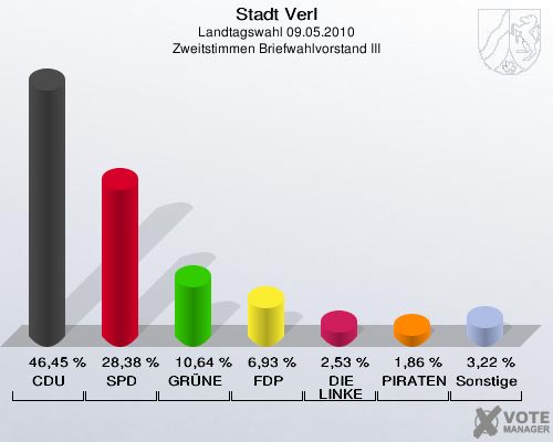 Stadt Verl, Landtagswahl 09.05.2010, Zweitstimmen Briefwahlvorstand III: CDU: 46,45 %. SPD: 28,38 %. GRÜNE: 10,64 %. FDP: 6,93 %. DIE LINKE: 2,53 %. PIRATEN: 1,86 %. Sonstige: 3,22 %. 