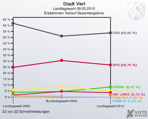 Stadt Verl, Landtagswahl 09.05.2010, Erststimmen Verlauf Gesamtergebnis: 22 von 22 Schnellmeldungen