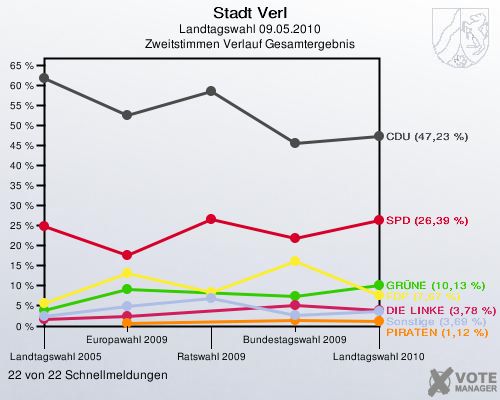 Stadt Verl, Landtagswahl 09.05.2010, Zweitstimmen Verlauf Gesamtergebnis: 22 von 22 Schnellmeldungen