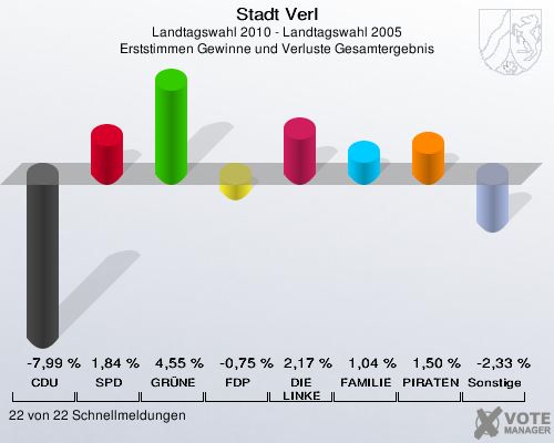 Stadt Verl, Landtagswahl 2010 - Landtagswahl 2005, Erststimmen Gewinne und Verluste Gesamtergebnis: CDU: -7,99 %. SPD: 1,84 %. GRÜNE: 4,55 %. FDP: -0,75 %. DIE LINKE: 2,17 %. FAMILIE: 1,04 %. PIRATEN: 1,50 %. Sonstige: -2,33 %. 22 von 22 Schnellmeldungen