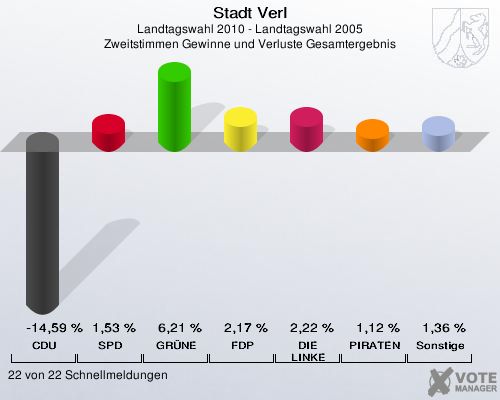 Stadt Verl, Landtagswahl 2010 - Landtagswahl 2005, Zweitstimmen Gewinne und Verluste Gesamtergebnis: CDU: -14,59 %. SPD: 1,53 %. GRÜNE: 6,21 %. FDP: 2,17 %. DIE LINKE: 2,22 %. PIRATEN: 1,12 %. Sonstige: 1,36 %. 22 von 22 Schnellmeldungen