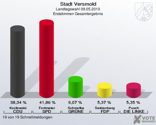 Stadt Versmold, Landtagswahl 09.05.2010, Erststimmen Gesamtergebnis: Kozlowski CDU: 38,34 %. Fortmeier SPD: 41,86 %. Schmolke GRÜNE: 9,07 %. Seidenberg FDP: 5,37 %. Pusch DIE LINKE: 5,35 %. 19 von 19 Schnellmeldungen
