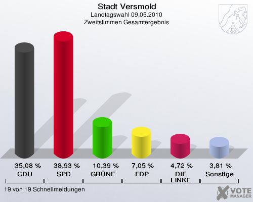 Stadt Versmold, Landtagswahl 09.05.2010, Zweitstimmen Gesamtergebnis: CDU: 35,08 %. SPD: 38,93 %. GRÜNE: 10,39 %. FDP: 7,05 %. DIE LINKE: 4,72 %. Sonstige: 3,81 %. 19 von 19 Schnellmeldungen