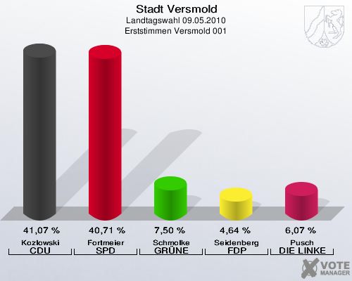 Stadt Versmold, Landtagswahl 09.05.2010, Erststimmen Versmold 001: Kozlowski CDU: 41,07 %. Fortmeier SPD: 40,71 %. Schmolke GRÜNE: 7,50 %. Seidenberg FDP: 4,64 %. Pusch DIE LINKE: 6,07 %. 