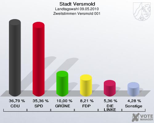 Stadt Versmold, Landtagswahl 09.05.2010, Zweitstimmen Versmold 001: CDU: 36,79 %. SPD: 35,36 %. GRÜNE: 10,00 %. FDP: 8,21 %. DIE LINKE: 5,36 %. Sonstige: 4,28 %. 