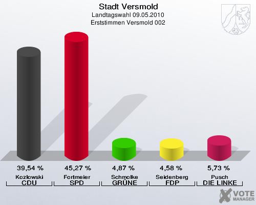 Stadt Versmold, Landtagswahl 09.05.2010, Erststimmen Versmold 002: Kozlowski CDU: 39,54 %. Fortmeier SPD: 45,27 %. Schmolke GRÜNE: 4,87 %. Seidenberg FDP: 4,58 %. Pusch DIE LINKE: 5,73 %. 