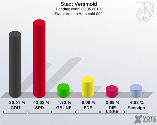 Stadt Versmold, Landtagswahl 09.05.2010, Zweitstimmen Versmold 002: CDU: 35,51 %. SPD: 42,33 %. GRÜNE: 4,83 %. FDP: 9,09 %. DIE LINKE: 3,69 %. Sonstige: 4,53 %. 