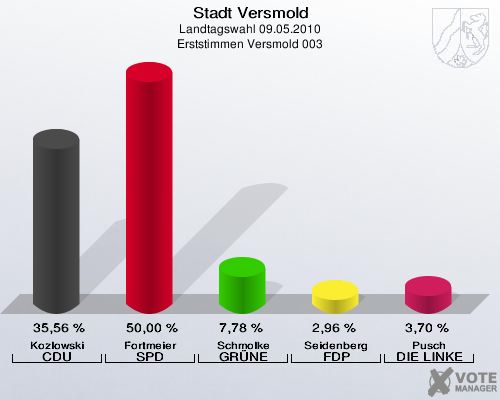 Stadt Versmold, Landtagswahl 09.05.2010, Erststimmen Versmold 003: Kozlowski CDU: 35,56 %. Fortmeier SPD: 50,00 %. Schmolke GRÜNE: 7,78 %. Seidenberg FDP: 2,96 %. Pusch DIE LINKE: 3,70 %. 