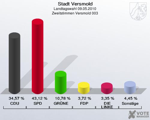 Stadt Versmold, Landtagswahl 09.05.2010, Zweitstimmen Versmold 003: CDU: 34,57 %. SPD: 43,12 %. GRÜNE: 10,78 %. FDP: 3,72 %. DIE LINKE: 3,35 %. Sonstige: 4,45 %. 