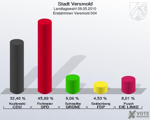 Stadt Versmold, Landtagswahl 09.05.2010, Erststimmen Versmold 004: Kozlowski CDU: 32,40 %. Fortmeier SPD: 45,99 %. Schmolke GRÜNE: 9,06 %. Seidenberg FDP: 4,53 %. Pusch DIE LINKE: 8,01 %. 