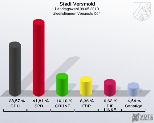 Stadt Versmold, Landtagswahl 09.05.2010, Zweitstimmen Versmold 004: CDU: 28,57 %. SPD: 41,81 %. GRÜNE: 10,10 %. FDP: 8,36 %. DIE LINKE: 6,62 %. Sonstige: 4,54 %. 