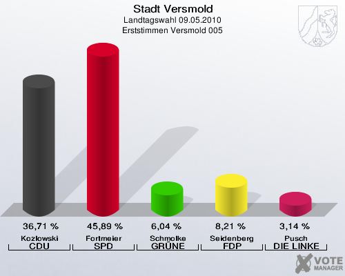 Stadt Versmold, Landtagswahl 09.05.2010, Erststimmen Versmold 005: Kozlowski CDU: 36,71 %. Fortmeier SPD: 45,89 %. Schmolke GRÜNE: 6,04 %. Seidenberg FDP: 8,21 %. Pusch DIE LINKE: 3,14 %. 