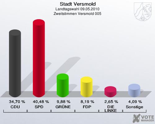 Stadt Versmold, Landtagswahl 09.05.2010, Zweitstimmen Versmold 005: CDU: 34,70 %. SPD: 40,48 %. GRÜNE: 9,88 %. FDP: 8,19 %. DIE LINKE: 2,65 %. Sonstige: 4,09 %. 