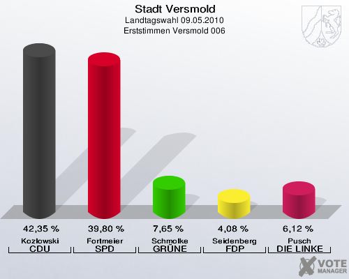Stadt Versmold, Landtagswahl 09.05.2010, Erststimmen Versmold 006: Kozlowski CDU: 42,35 %. Fortmeier SPD: 39,80 %. Schmolke GRÜNE: 7,65 %. Seidenberg FDP: 4,08 %. Pusch DIE LINKE: 6,12 %. 