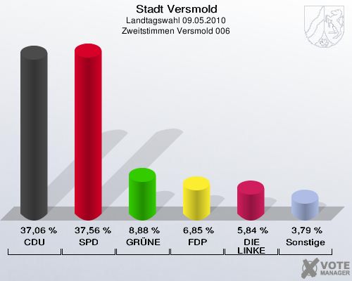 Stadt Versmold, Landtagswahl 09.05.2010, Zweitstimmen Versmold 006: CDU: 37,06 %. SPD: 37,56 %. GRÜNE: 8,88 %. FDP: 6,85 %. DIE LINKE: 5,84 %. Sonstige: 3,79 %. 