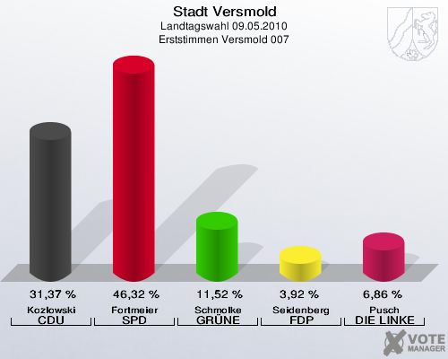 Stadt Versmold, Landtagswahl 09.05.2010, Erststimmen Versmold 007: Kozlowski CDU: 31,37 %. Fortmeier SPD: 46,32 %. Schmolke GRÜNE: 11,52 %. Seidenberg FDP: 3,92 %. Pusch DIE LINKE: 6,86 %. 
