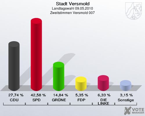 Stadt Versmold, Landtagswahl 09.05.2010, Zweitstimmen Versmold 007: CDU: 27,74 %. SPD: 42,58 %. GRÜNE: 14,84 %. FDP: 5,35 %. DIE LINKE: 6,33 %. Sonstige: 3,15 %. 