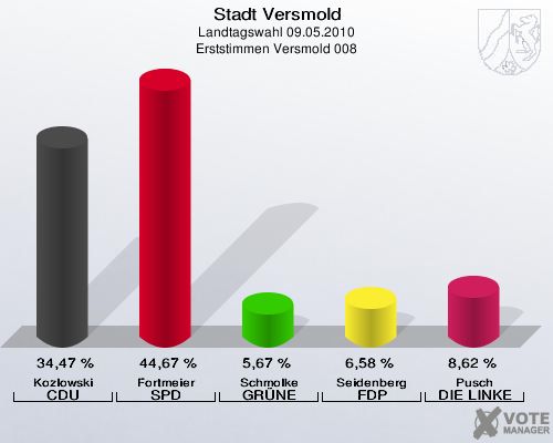 Stadt Versmold, Landtagswahl 09.05.2010, Erststimmen Versmold 008: Kozlowski CDU: 34,47 %. Fortmeier SPD: 44,67 %. Schmolke GRÜNE: 5,67 %. Seidenberg FDP: 6,58 %. Pusch DIE LINKE: 8,62 %. 