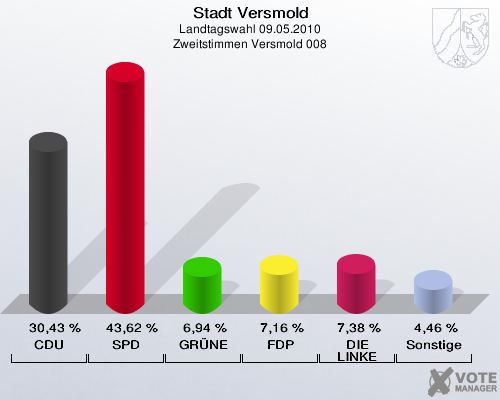 Stadt Versmold, Landtagswahl 09.05.2010, Zweitstimmen Versmold 008: CDU: 30,43 %. SPD: 43,62 %. GRÜNE: 6,94 %. FDP: 7,16 %. DIE LINKE: 7,38 %. Sonstige: 4,46 %. 