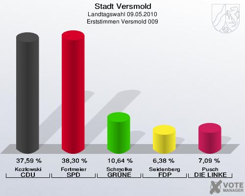 Stadt Versmold, Landtagswahl 09.05.2010, Erststimmen Versmold 009: Kozlowski CDU: 37,59 %. Fortmeier SPD: 38,30 %. Schmolke GRÜNE: 10,64 %. Seidenberg FDP: 6,38 %. Pusch DIE LINKE: 7,09 %. 