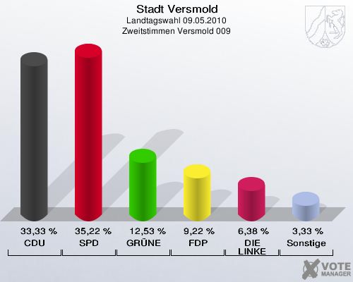 Stadt Versmold, Landtagswahl 09.05.2010, Zweitstimmen Versmold 009: CDU: 33,33 %. SPD: 35,22 %. GRÜNE: 12,53 %. FDP: 9,22 %. DIE LINKE: 6,38 %. Sonstige: 3,33 %. 