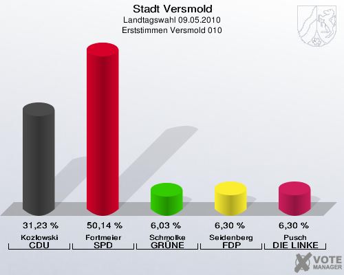 Stadt Versmold, Landtagswahl 09.05.2010, Erststimmen Versmold 010: Kozlowski CDU: 31,23 %. Fortmeier SPD: 50,14 %. Schmolke GRÜNE: 6,03 %. Seidenberg FDP: 6,30 %. Pusch DIE LINKE: 6,30 %. 