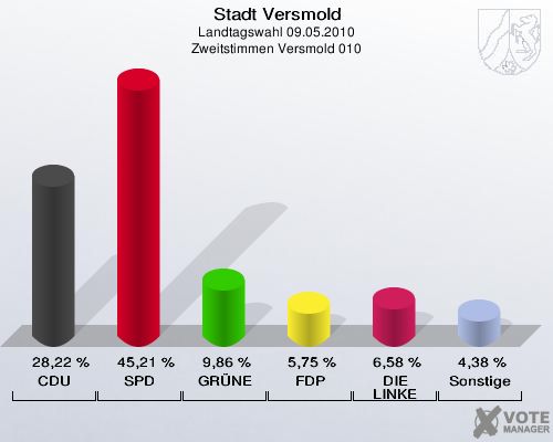 Stadt Versmold, Landtagswahl 09.05.2010, Zweitstimmen Versmold 010: CDU: 28,22 %. SPD: 45,21 %. GRÜNE: 9,86 %. FDP: 5,75 %. DIE LINKE: 6,58 %. Sonstige: 4,38 %. 