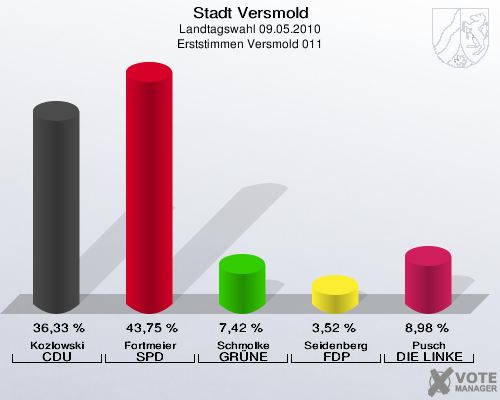 Stadt Versmold, Landtagswahl 09.05.2010, Erststimmen Versmold 011: Kozlowski CDU: 36,33 %. Fortmeier SPD: 43,75 %. Schmolke GRÜNE: 7,42 %. Seidenberg FDP: 3,52 %. Pusch DIE LINKE: 8,98 %. 