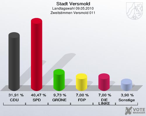 Stadt Versmold, Landtagswahl 09.05.2010, Zweitstimmen Versmold 011: CDU: 31,91 %. SPD: 40,47 %. GRÜNE: 9,73 %. FDP: 7,00 %. DIE LINKE: 7,00 %. Sonstige: 3,90 %. 