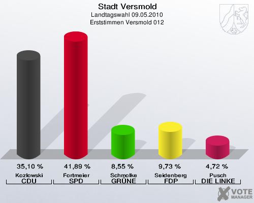 Stadt Versmold, Landtagswahl 09.05.2010, Erststimmen Versmold 012: Kozlowski CDU: 35,10 %. Fortmeier SPD: 41,89 %. Schmolke GRÜNE: 8,55 %. Seidenberg FDP: 9,73 %. Pusch DIE LINKE: 4,72 %. 