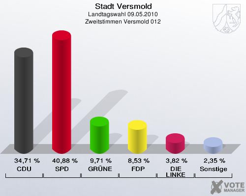 Stadt Versmold, Landtagswahl 09.05.2010, Zweitstimmen Versmold 012: CDU: 34,71 %. SPD: 40,88 %. GRÜNE: 9,71 %. FDP: 8,53 %. DIE LINKE: 3,82 %. Sonstige: 2,35 %. 