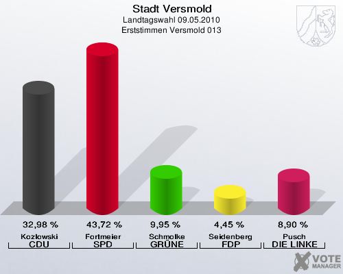 Stadt Versmold, Landtagswahl 09.05.2010, Erststimmen Versmold 013: Kozlowski CDU: 32,98 %. Fortmeier SPD: 43,72 %. Schmolke GRÜNE: 9,95 %. Seidenberg FDP: 4,45 %. Pusch DIE LINKE: 8,90 %. 