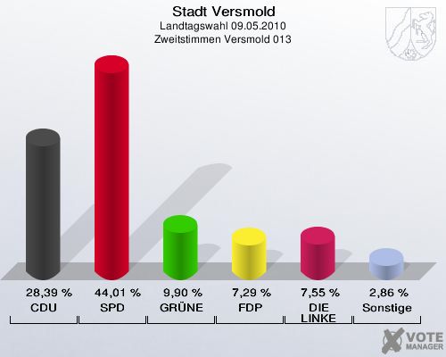 Stadt Versmold, Landtagswahl 09.05.2010, Zweitstimmen Versmold 013: CDU: 28,39 %. SPD: 44,01 %. GRÜNE: 9,90 %. FDP: 7,29 %. DIE LINKE: 7,55 %. Sonstige: 2,86 %. 