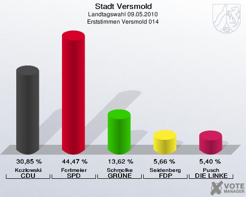 Stadt Versmold, Landtagswahl 09.05.2010, Erststimmen Versmold 014: Kozlowski CDU: 30,85 %. Fortmeier SPD: 44,47 %. Schmolke GRÜNE: 13,62 %. Seidenberg FDP: 5,66 %. Pusch DIE LINKE: 5,40 %. 