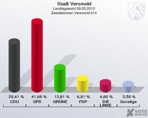 Stadt Versmold, Landtagswahl 09.05.2010, Zweitstimmen Versmold 014: CDU: 29,41 %. SPD: 41,69 %. GRÜNE: 13,81 %. FDP: 6,91 %. DIE LINKE: 4,60 %. Sonstige: 3,59 %. 