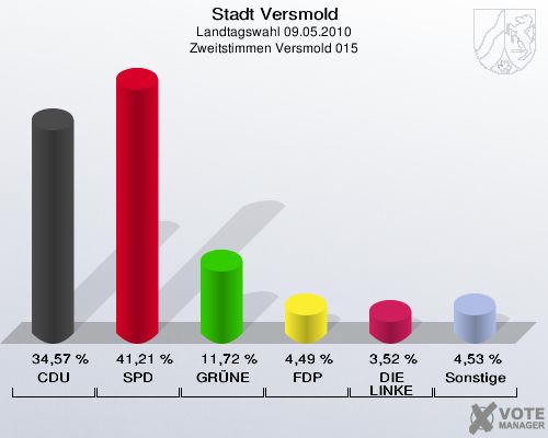 Stadt Versmold, Landtagswahl 09.05.2010, Zweitstimmen Versmold 015: CDU: 34,57 %. SPD: 41,21 %. GRÜNE: 11,72 %. FDP: 4,49 %. DIE LINKE: 3,52 %. Sonstige: 4,53 %. 
