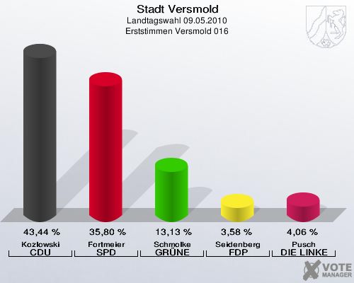 Stadt Versmold, Landtagswahl 09.05.2010, Erststimmen Versmold 016: Kozlowski CDU: 43,44 %. Fortmeier SPD: 35,80 %. Schmolke GRÜNE: 13,13 %. Seidenberg FDP: 3,58 %. Pusch DIE LINKE: 4,06 %. 