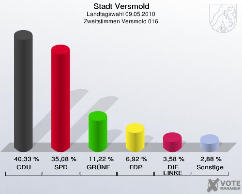 Stadt Versmold, Landtagswahl 09.05.2010, Zweitstimmen Versmold 016: CDU: 40,33 %. SPD: 35,08 %. GRÜNE: 11,22 %. FDP: 6,92 %. DIE LINKE: 3,58 %. Sonstige: 2,88 %. 