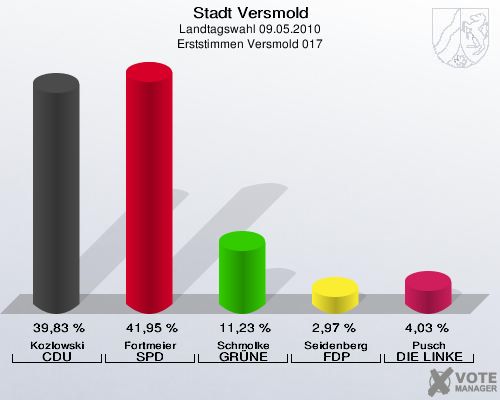 Stadt Versmold, Landtagswahl 09.05.2010, Erststimmen Versmold 017: Kozlowski CDU: 39,83 %. Fortmeier SPD: 41,95 %. Schmolke GRÜNE: 11,23 %. Seidenberg FDP: 2,97 %. Pusch DIE LINKE: 4,03 %. 