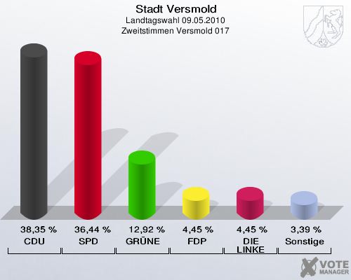 Stadt Versmold, Landtagswahl 09.05.2010, Zweitstimmen Versmold 017: CDU: 38,35 %. SPD: 36,44 %. GRÜNE: 12,92 %. FDP: 4,45 %. DIE LINKE: 4,45 %. Sonstige: 3,39 %. 