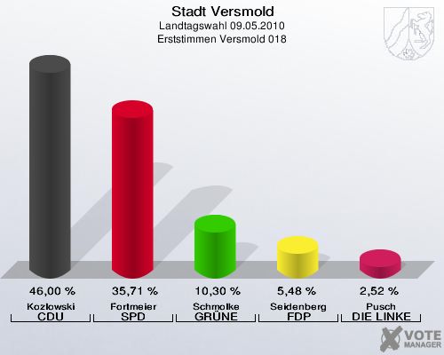 Stadt Versmold, Landtagswahl 09.05.2010, Erststimmen Versmold 018: Kozlowski CDU: 46,00 %. Fortmeier SPD: 35,71 %. Schmolke GRÜNE: 10,30 %. Seidenberg FDP: 5,48 %. Pusch DIE LINKE: 2,52 %. 